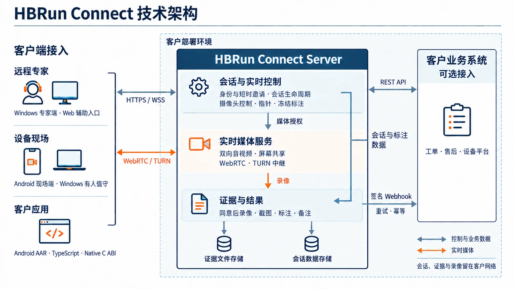 HBRun Connect 现场端、专家端、服务端与业务系统架构示意