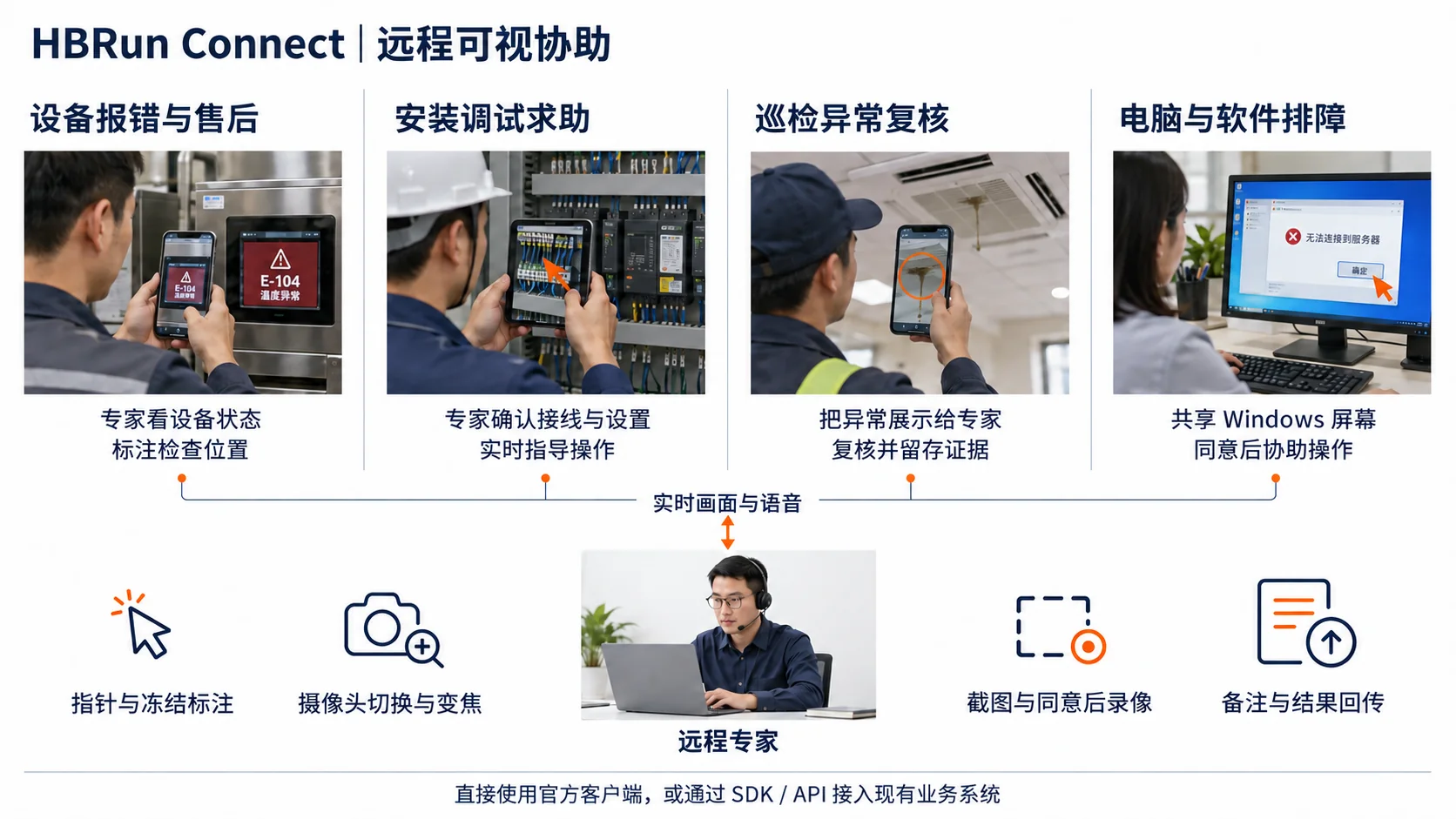 HBRun Connect 可视协助示意：手机展示现场或共享有人值守的 Windows 屏幕，专家通过语音与标注指导、经同意留存证据并回传结果；可直接使用官方端或接入客户应用与业务系统。
