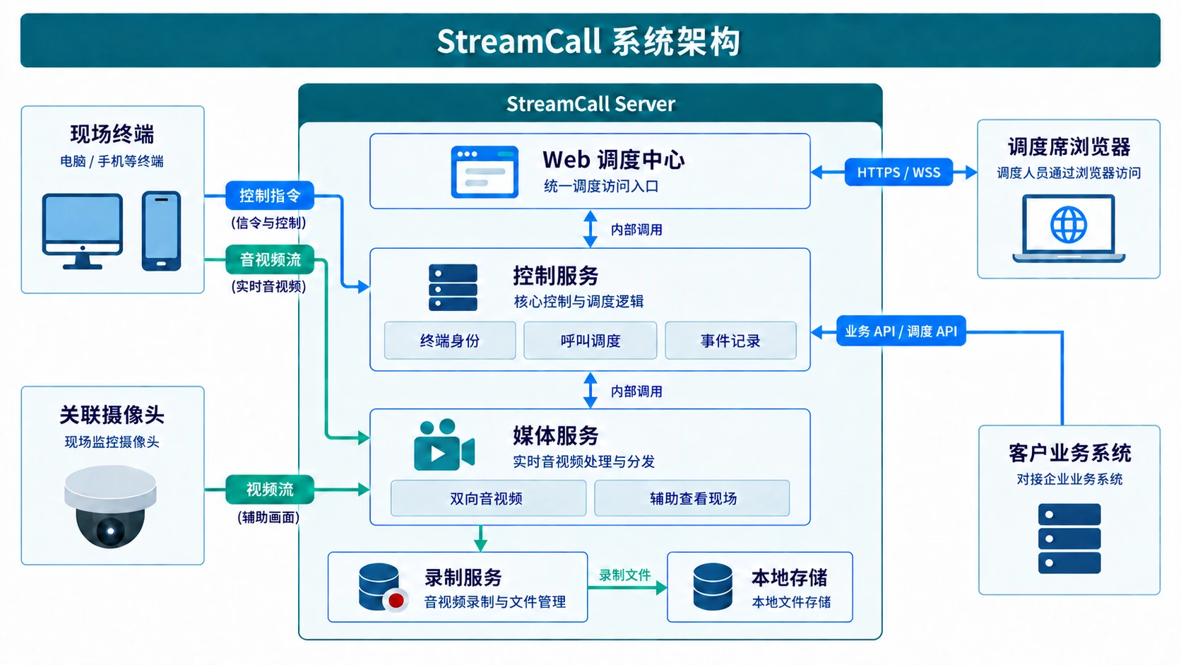 StreamCall 技术架构：现场终端与调度席浏览器连接同一私有部署的 Server，内含 Web 调度中心、控制服务、媒体服务、录制服务及本地存储