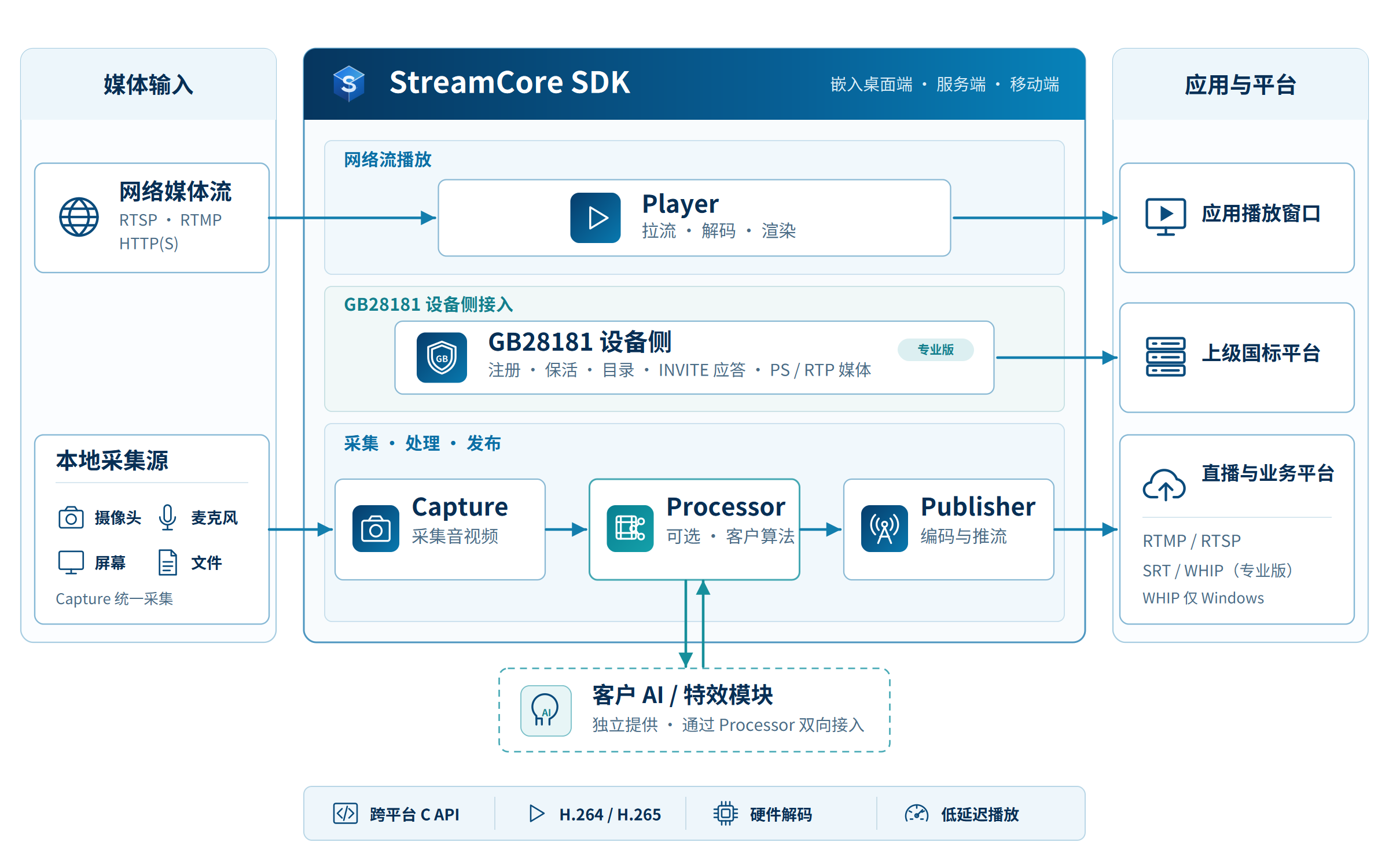 StreamCore SDK 嵌入式音视频处理与分发架构：网络流播放、GB28181 设备侧接入，以及 Capture、Processor、Publisher 采集处理推流链路