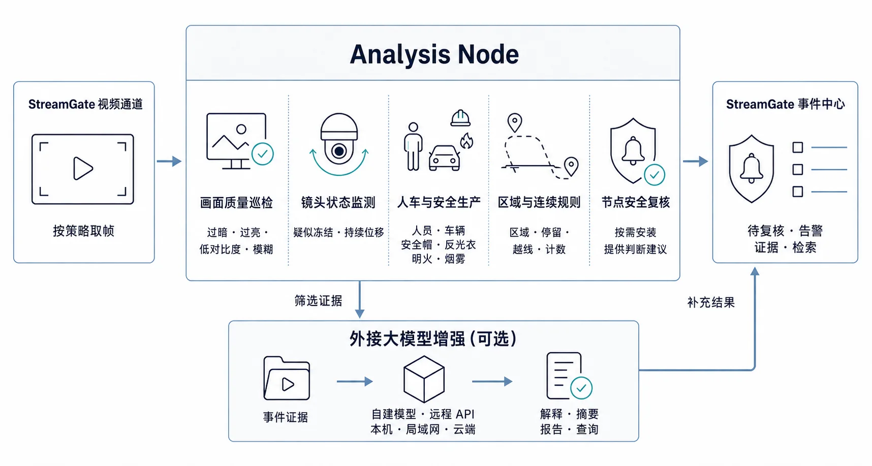 StreamGate 按策略取帧，Analysis Node 执行画面巡检、人车分析、连续区域规则与可选安全复核，结果与证据回到事件中心；外接视觉模型补充解释与摘要。烟雾筛查默认关闭，仅提供疑似结果，不产生软件告警或自动化通知。
