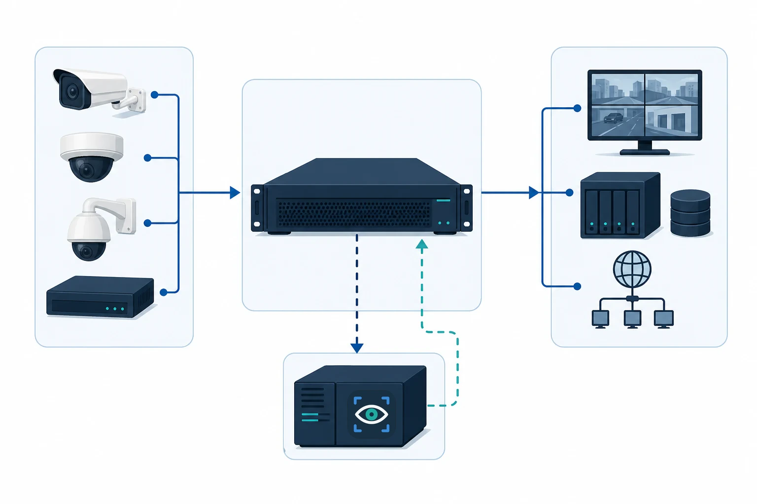 StreamGate 与本机或远程 Analysis Node 的视频取帧、任务调度和分析结果回传拓扑