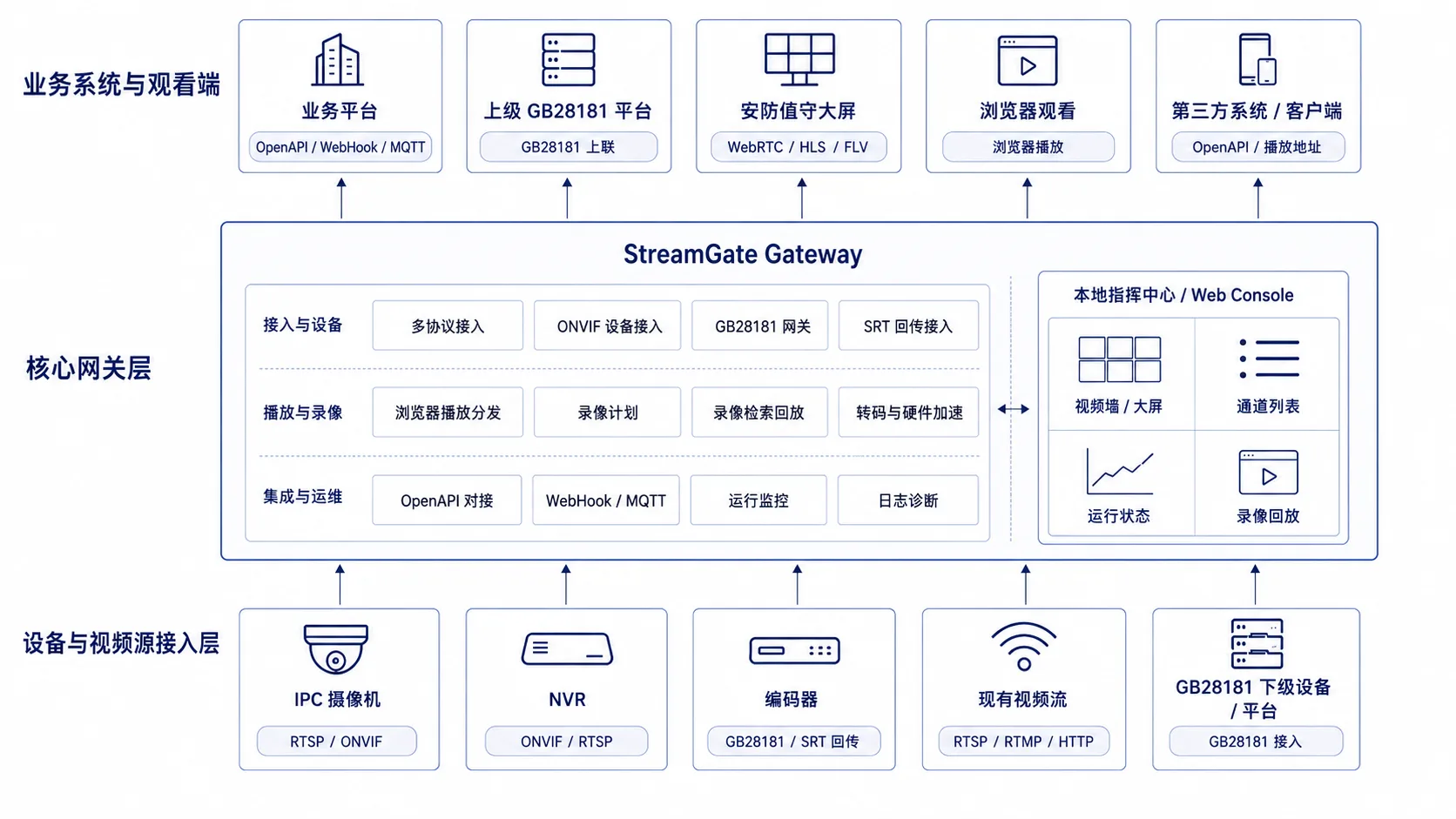 StreamGate 摄像头接入、SRT 回传与浏览器播放架构