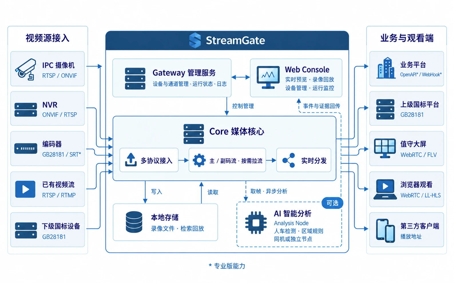 StreamGate 架构：五类视频源进入 Core，Gateway 与内置 Web Console 管理系统，媒体分发至五类观看与集成端，录像另接本地存储。可选 Analysis Node 取帧后异步分析，事件与证据回传 StreamGate，可同机或独立节点部署。